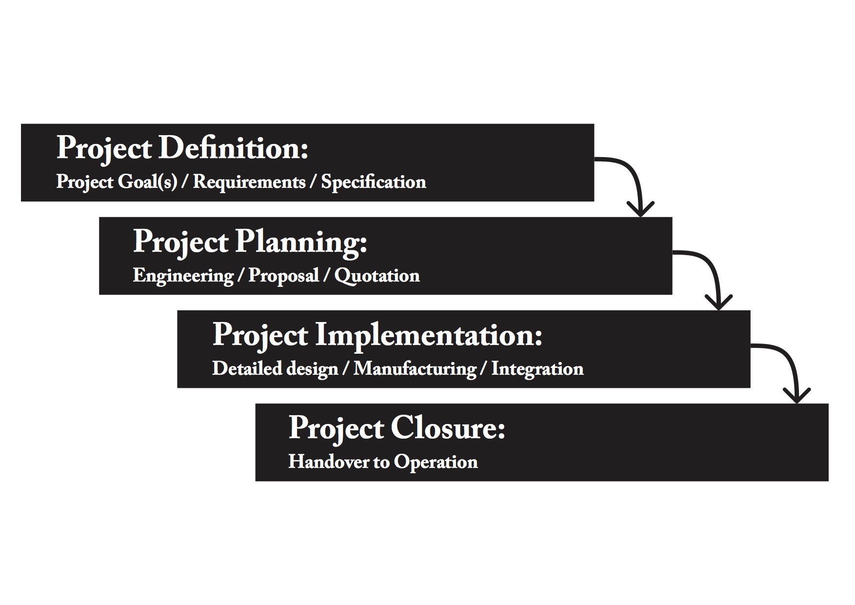 Waterfall Model Waterfall Model